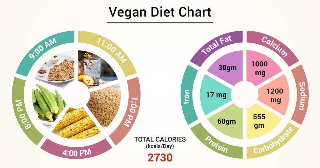 Vegan Diet Chart